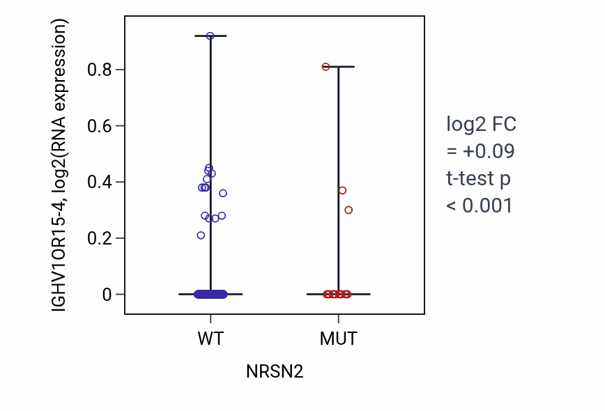 Box plot of IGHV1OR15-4 in NRSN2-low vs NRSN2-high samples in UCEC.