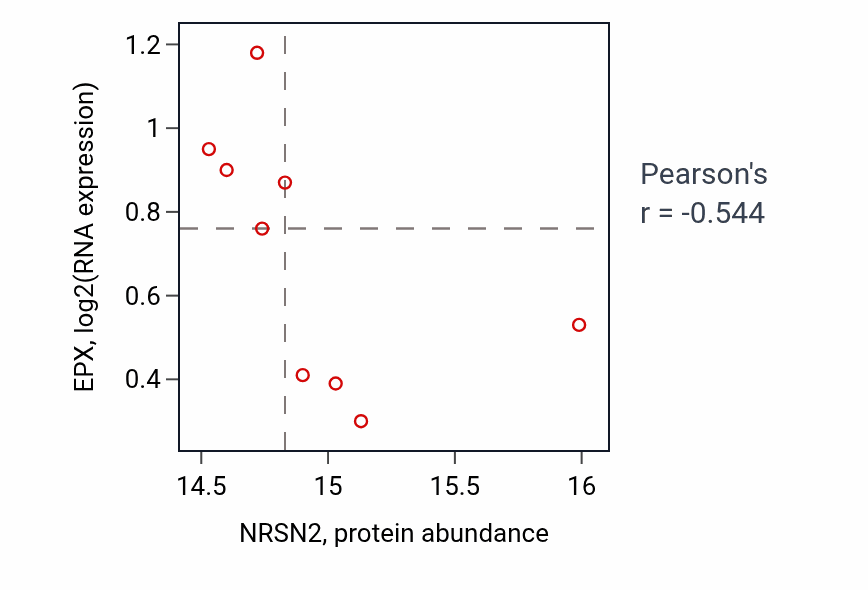 Per-sample scatter of NRSN2 vs EPX in BRCA (Pearson r = -0.54).
