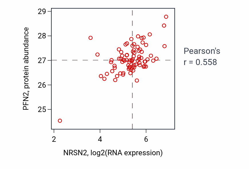 Per-sample scatter of NRSN2 vs PFN2 in OV (Pearson r = 0.56).