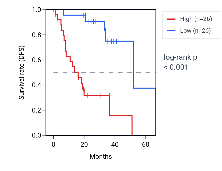 Kaplan&ndash;Meier survival curve for NRSN2 RNA expression in UVM: high vs low expression groups.