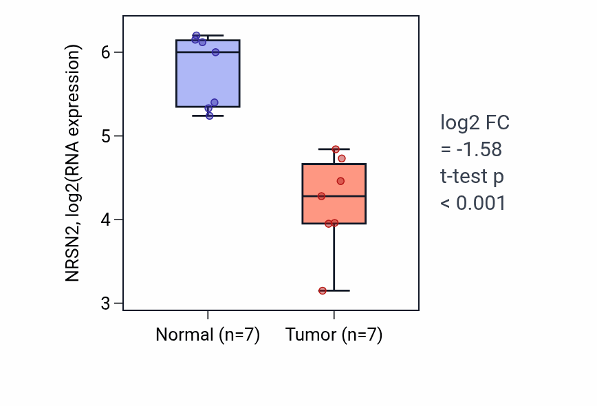 Tumor-vs-normal expression box plot for NRSN2 RNA in KICH.