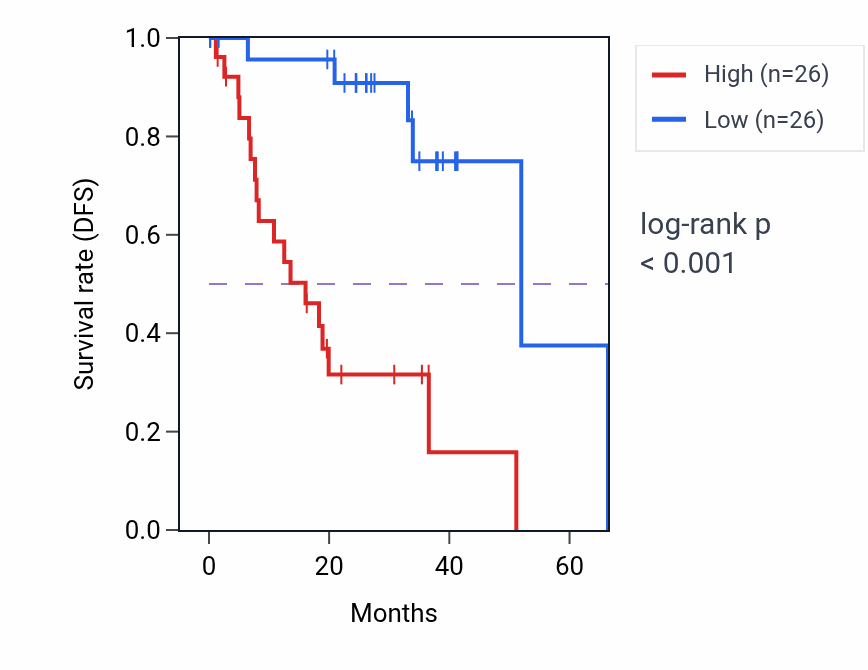 Kaplan&ndash;Meier survival curve for NRSN2 RNA-high vs -low samples in UVM.