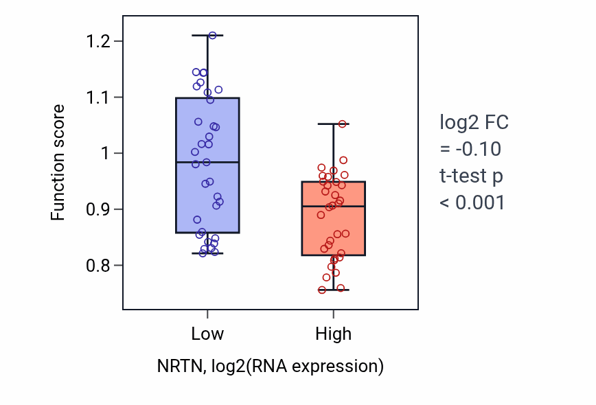 Box plot of Regulation of potassium ion transmembrane transport in NRTN-low vs NRTN-high samples in SOFT_TISSUE.