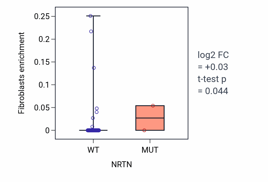 Box plot of Fibroblasts in NRTN-low vs NRTN-high samples in COAD.