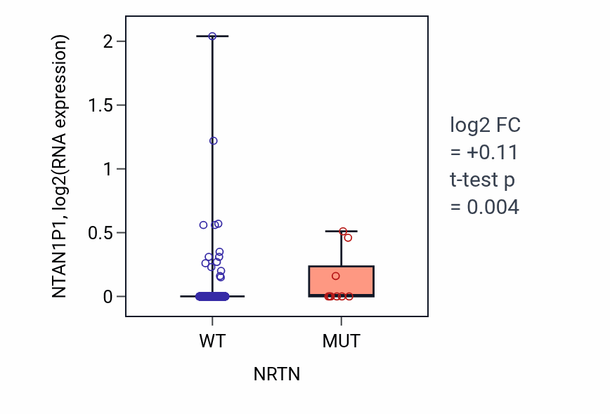 Box plot of NTAN1P1 in NRTN-low vs NRTN-high samples in UCEC.