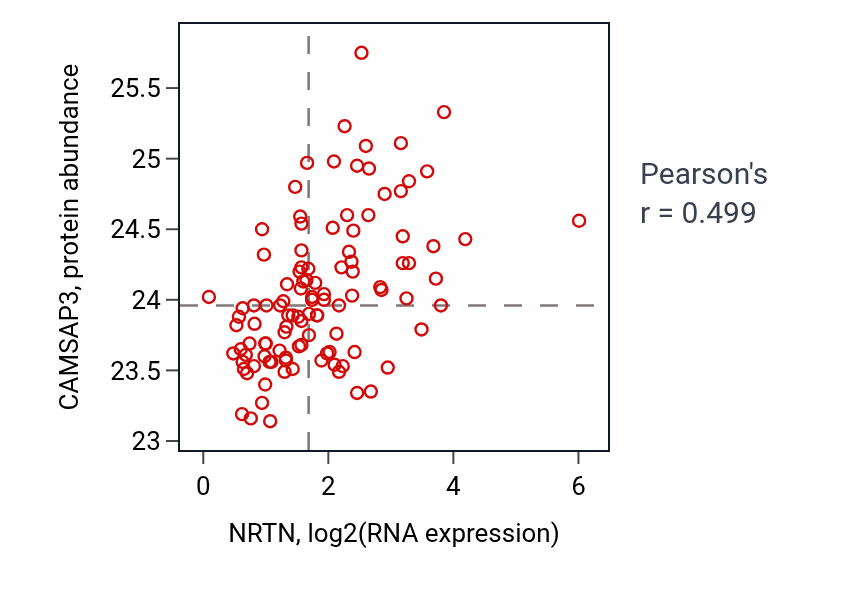 Per-sample scatter of NRTN vs CAMSAP3 in LSCC (Pearson r = 0.50).