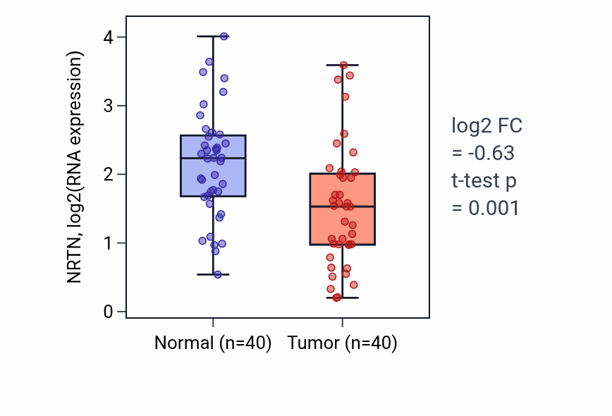 Tumor-vs-normal expression box plot for NRTN RNA in HNSC.