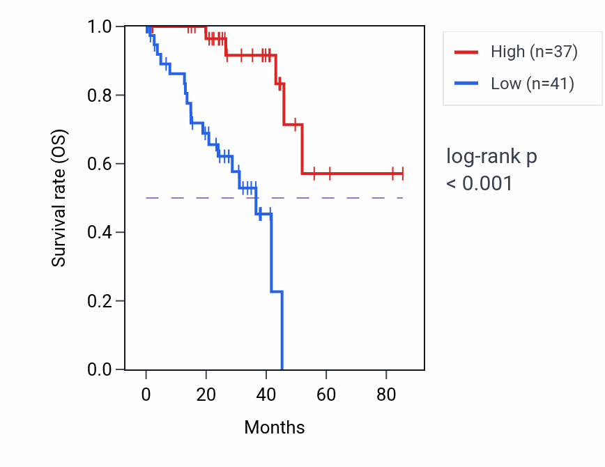 Kaplan&ndash;Meier survival curve for NRTN RNA-high vs -low samples in UVM.