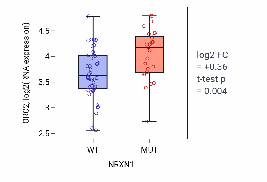 Box plot of ORC2 in NRXN1-low vs NRXN1-high samples in LARGE_INTESTINE.