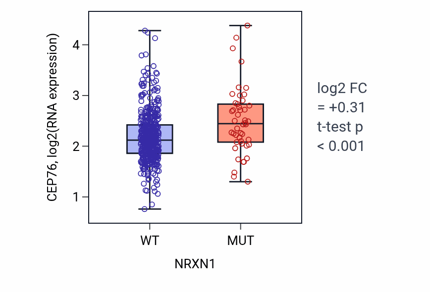 Box plot of CEP76 in NRXN1-low vs NRXN1-high samples in LUAD.