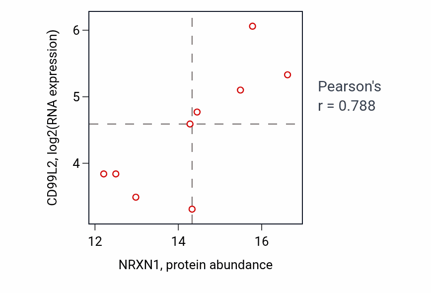 Per-sample scatter of NRXN1 vs CD99L2 in BRCA (Pearson r = 0.79).