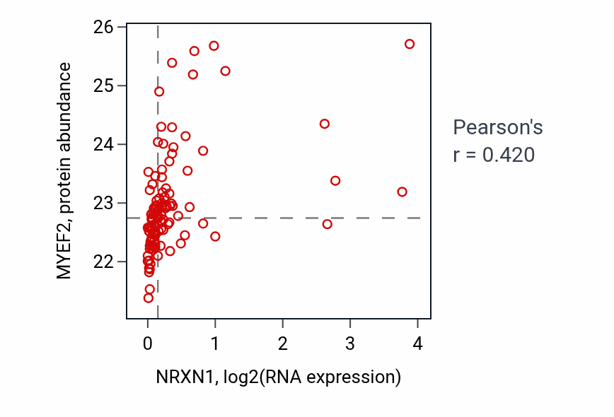 Per-sample scatter of NRXN1 vs MYEF2 in HNSC (Pearson r = 0.42).