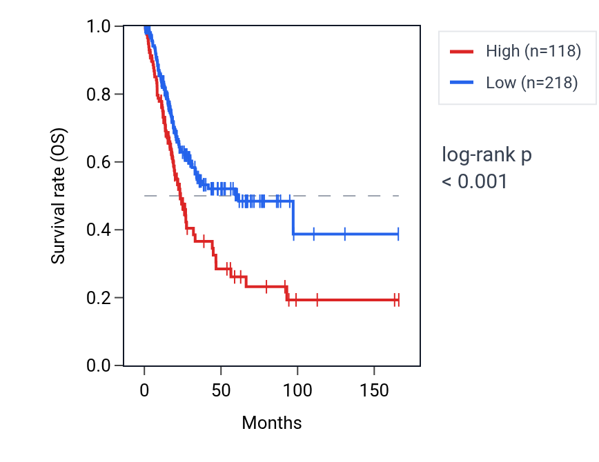 Kaplan&ndash;Meier survival curve for NRXN1 RNA expression in BLCA: high vs low expression groups.