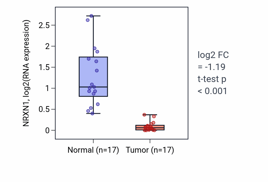 Tumor-vs-normal expression box plot for NRXN1 RNA in COAD.