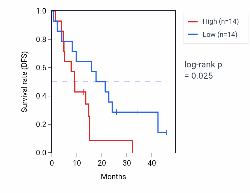 Kaplan&ndash;Meier survival curve for NRXN1 mass-spec protein-high vs -low samples in GBM.