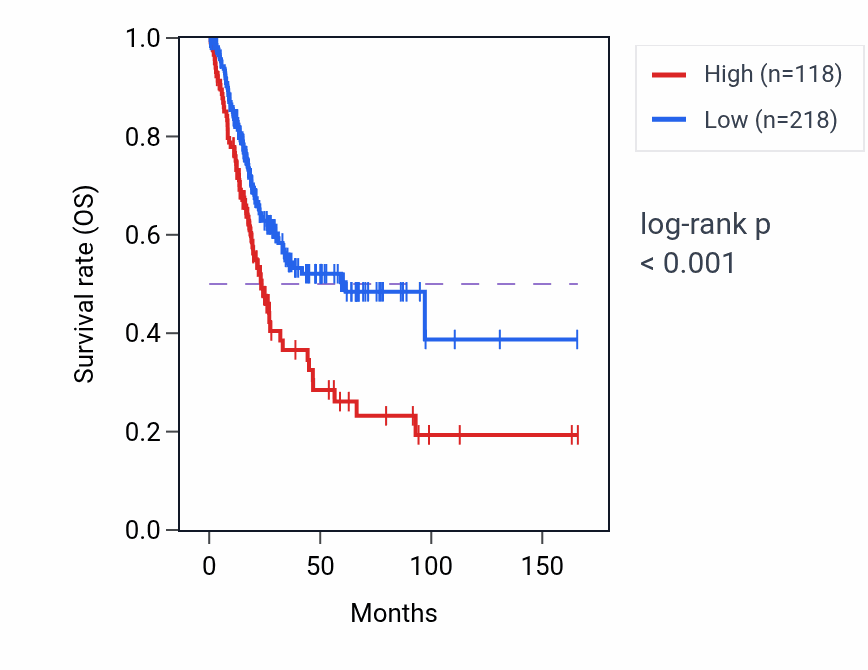 Kaplan&ndash;Meier survival curve for NRXN1 RNA-high vs -low samples in BLCA.