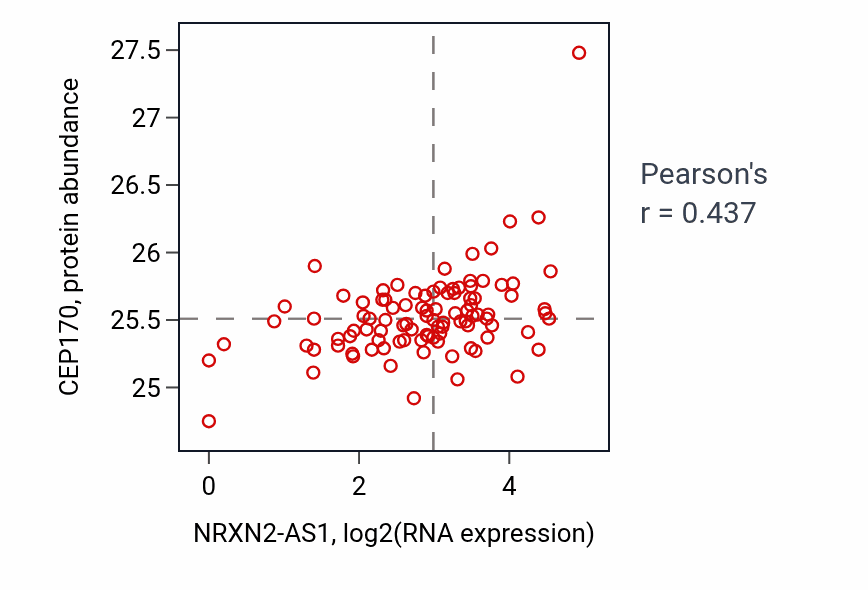 Per-sample scatter of NRXN2-AS1 vs CEP170 in GBM (Pearson r = 0.44).