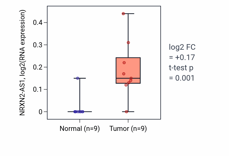 Tumor-vs-normal expression box plot for NRXN2-AS1 RNA in HNSC.