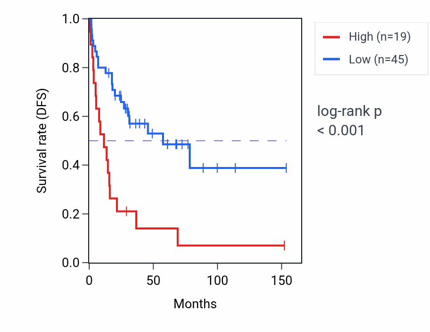 Kaplan&ndash;Meier survival curve for NRXN2-AS1 RNA-high vs -low samples in ACC.