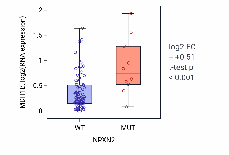 Box plot of MDH1B in NRXN2-low vs NRXN2-high samples in BLOOD_Leukemia.