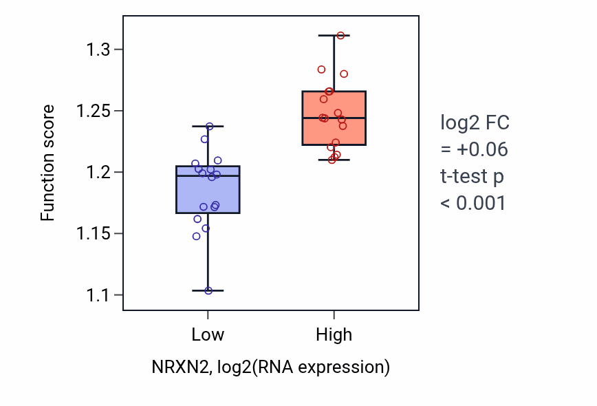 Box plot of Nucleic acid catabolic process in NRXN2-low vs NRXN2-high samples in OESOPHAGUS.