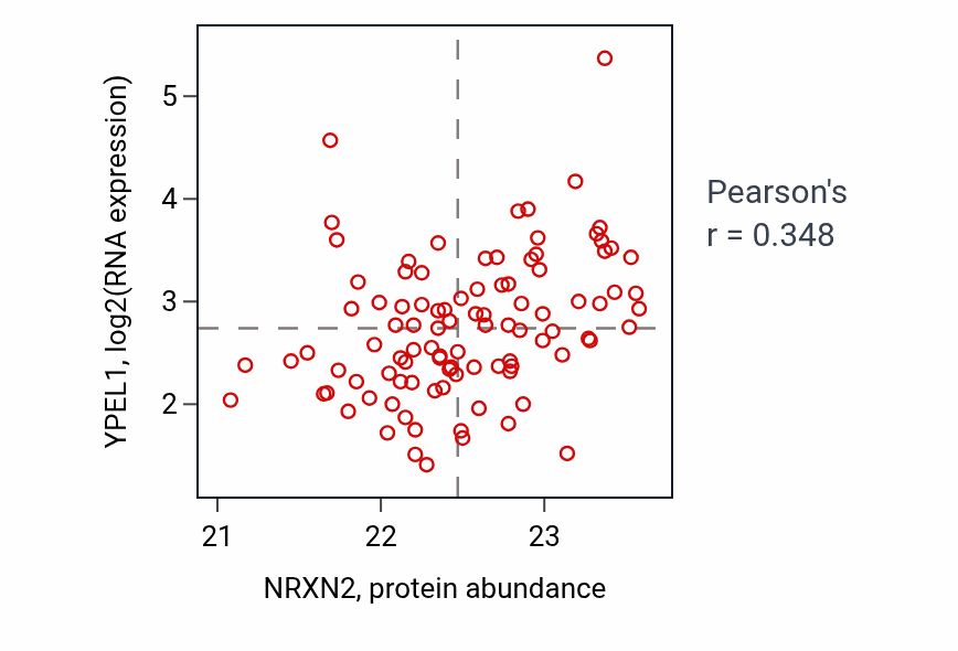 Per-sample scatter of NRXN2 vs YPEL1 in GBM (Pearson r = 0.35).