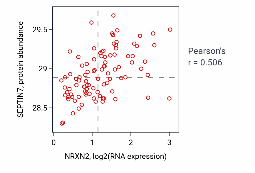 Per-sample scatter of NRXN2 vs SEPTIN7 in UCEC (Pearson r = 0.51).