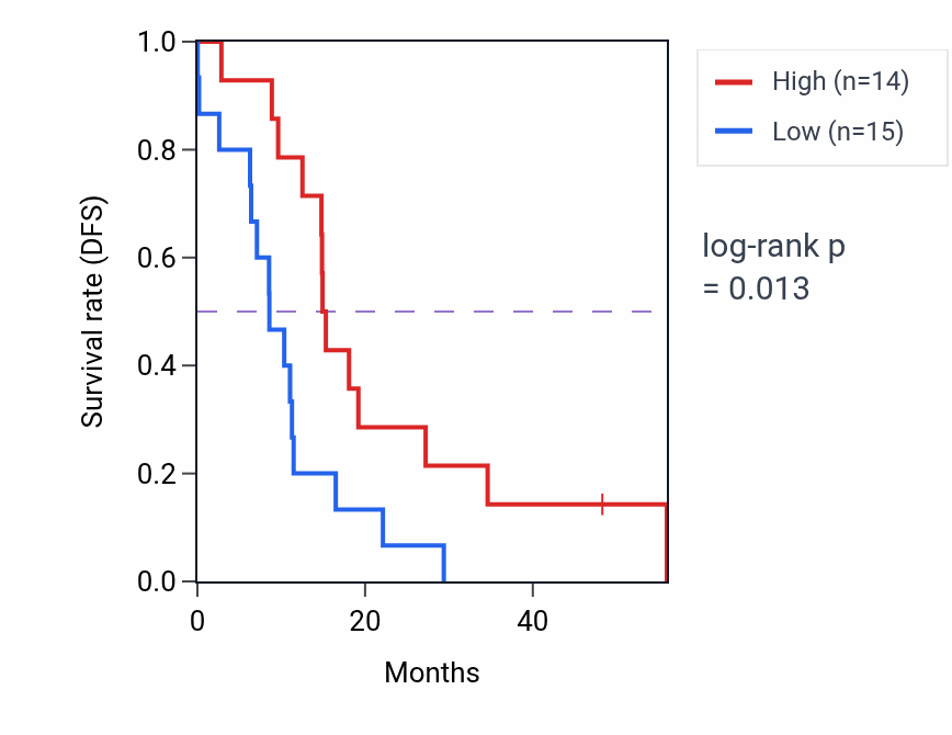 Kaplan&ndash;Meier survival curve for NRXN2 mass-spec protein-high vs -low samples in GBM.