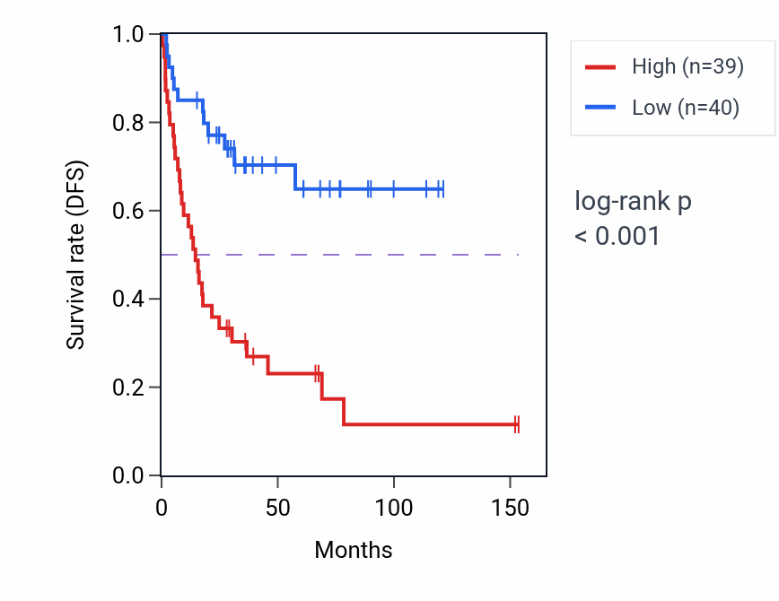 Kaplan&ndash;Meier survival curve for NRXN2 RNA-high vs -low samples in ACC.