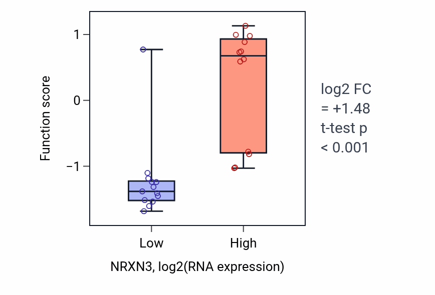Box plot of Trans-synaptic signaling by trans-synaptic complex, modulating synaptic transmission in NRXN3-low vs NRXN3-high samples in LIVER.