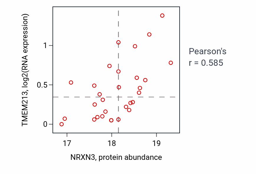 Per-sample scatter of NRXN3 vs TMEM213 in LSCC (Pearson r = 0.58).