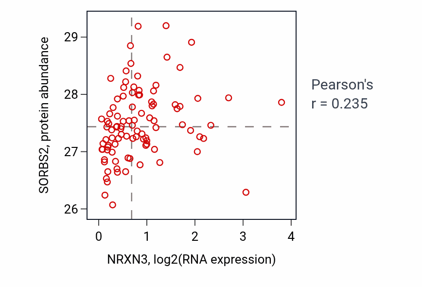 Per-sample scatter of NRXN3 vs SORBS2 in COAD (Pearson r = 0.23).