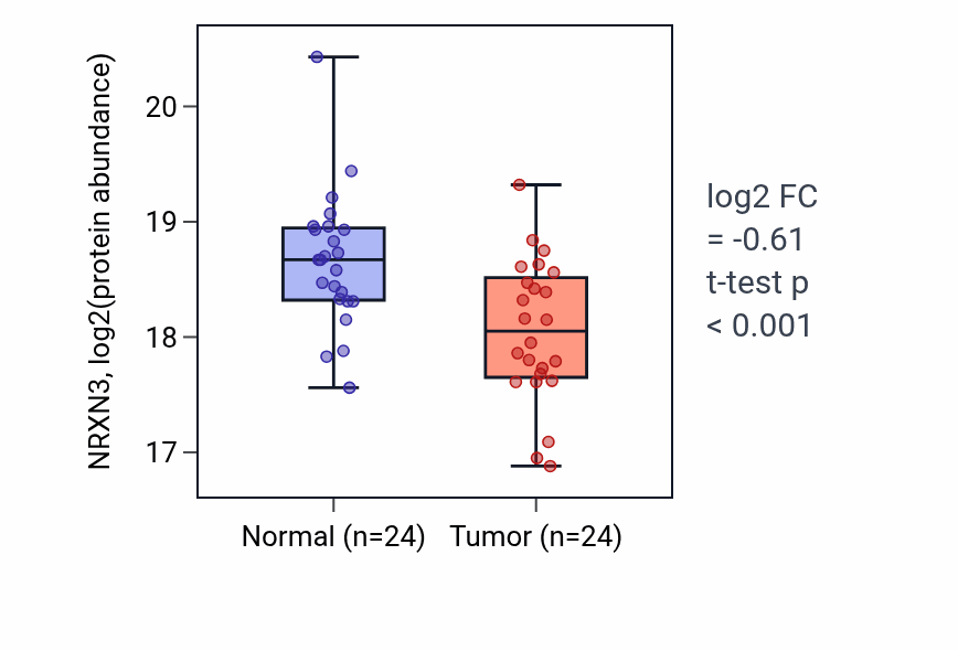 Tumor-vs-normal mass-spec protein box plot for NRXN3 in LSCC.