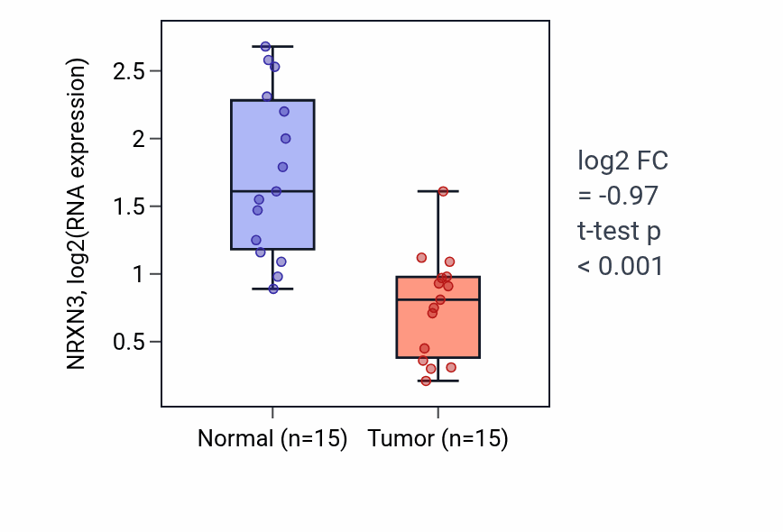 Tumor-vs-normal expression box plot for NRXN3 RNA in LUAD.