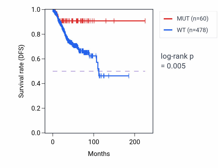 Kaplan&ndash;Meier survival curve for NRXN3 mutant vs wild-type samples in UCEC.
