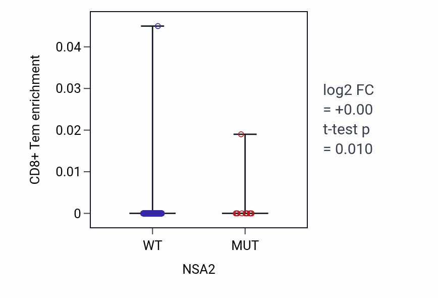 Box plot of CD8+ Tem in NSA2-low vs NSA2-high samples in UCEC.