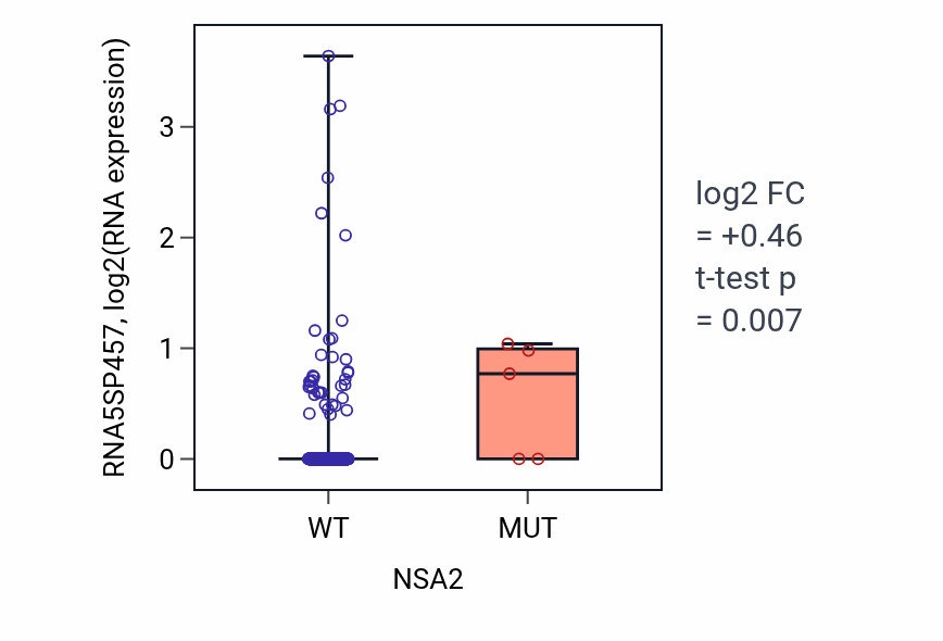 Box plot of RNA5SP457 in NSA2-low vs NSA2-high samples in COAD.