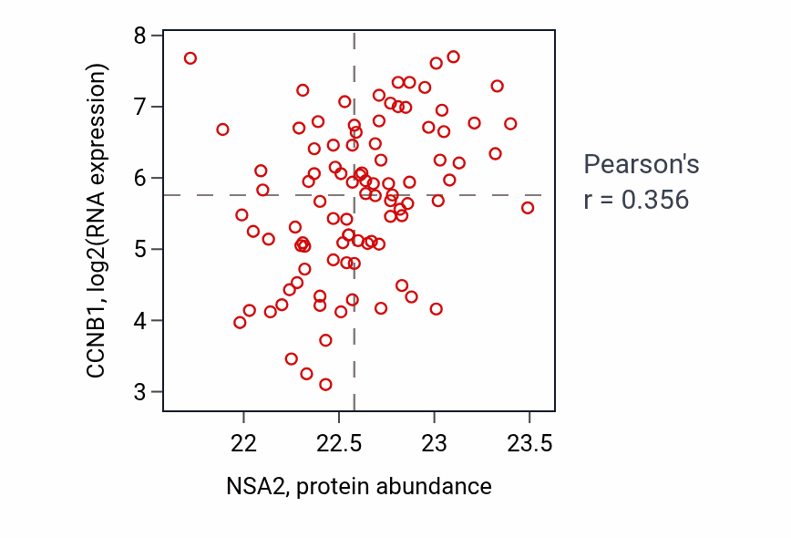 Per-sample scatter of NSA2 vs CCNB1 in UCEC (Pearson r = 0.36).