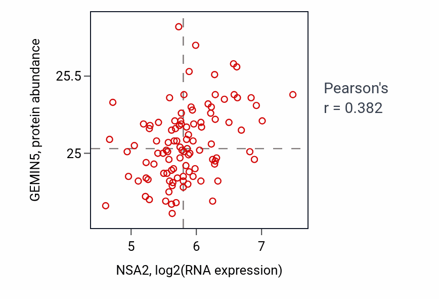 Per-sample scatter of NSA2 vs GEMIN5 in CCRCC (Pearson r = 0.38).