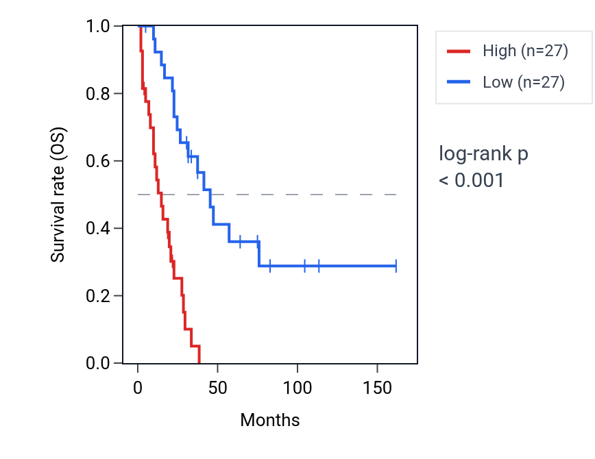 Kaplan&ndash;Meier survival curve for NSA2 RNA expression in SCLC: high vs low expression groups.