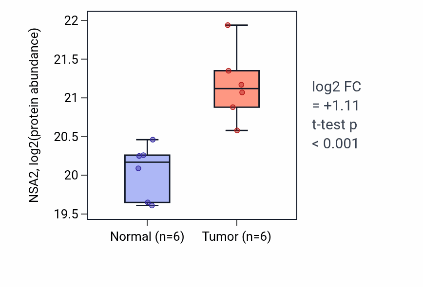 Tumor-vs-normal mass-spec protein box plot for NSA2 in CCRCC.