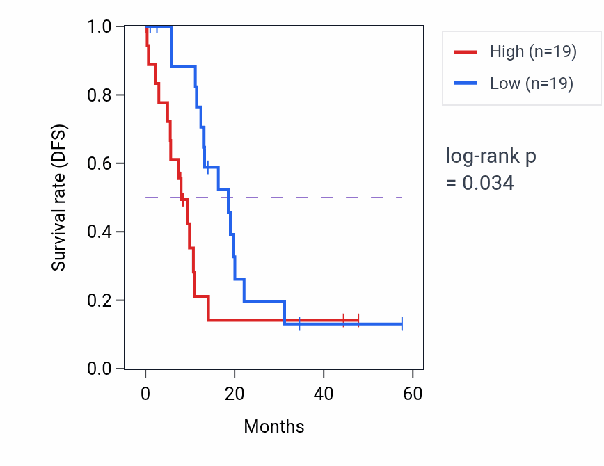 Kaplan&ndash;Meier survival curve for NSA2 mass-spec protein-high vs -low samples in PDAC.