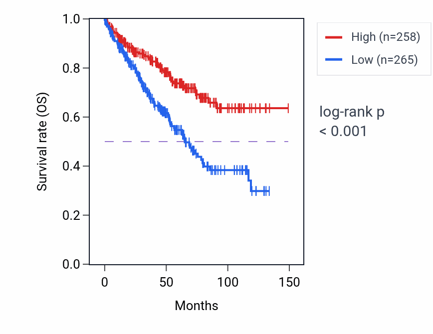 Kaplan&ndash;Meier survival curve for NSA2 RNA-high vs -low samples in KIRC.