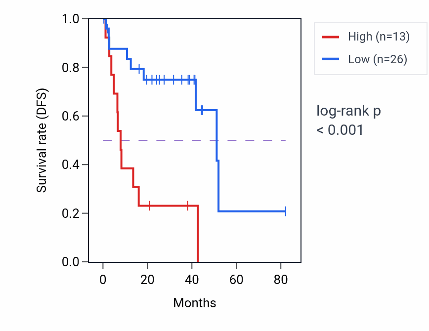 Kaplan&ndash;Meier survival curve for NSA2P1 RNA expression in UVM: high vs low expression groups.