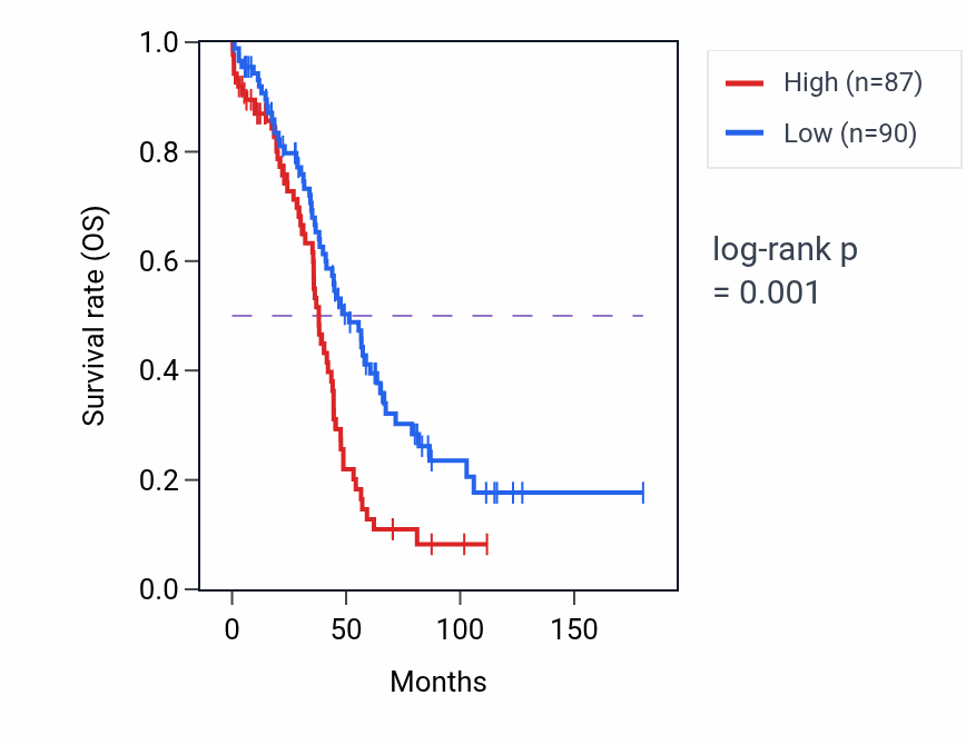 Kaplan&ndash;Meier survival curve for NSA2P2 RNA expression in OV: high vs low expression groups.