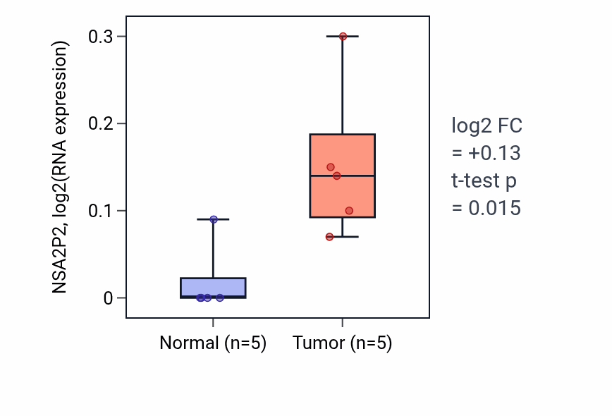 Tumor-vs-normal expression box plot for NSA2P2 in LIHC.