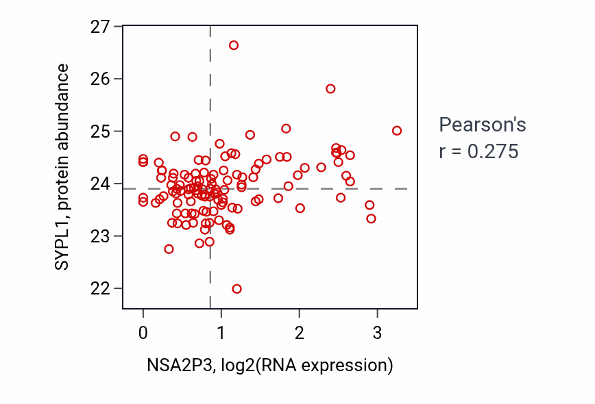 Per-sample scatter of NSA2P3 vs SYPL1 in BRCA (Pearson r = 0.28).