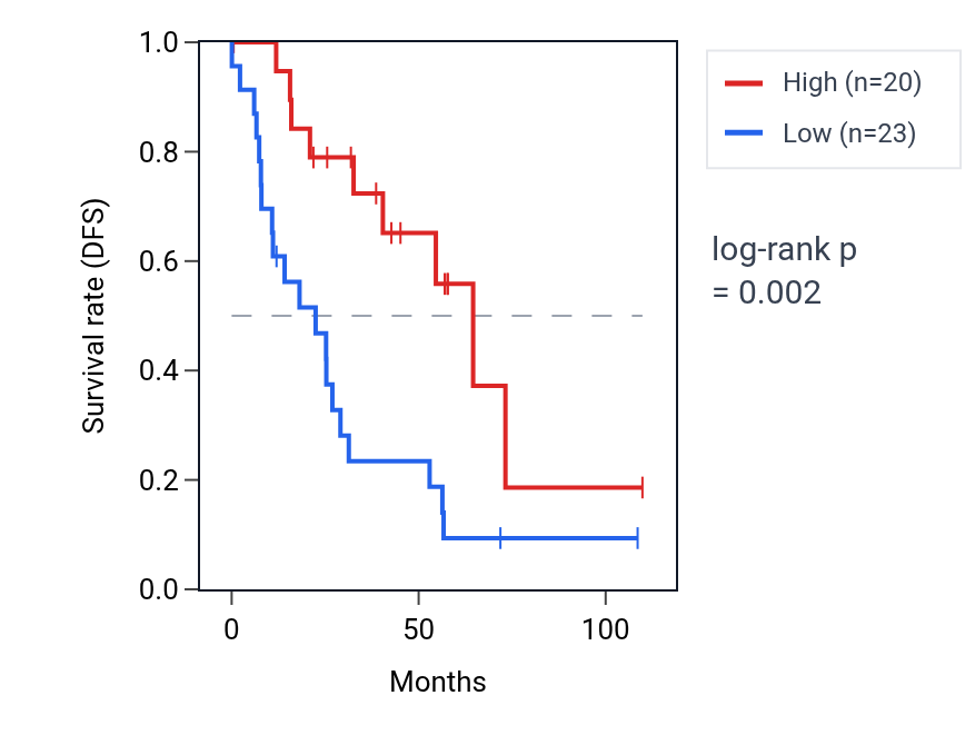 Kaplan&ndash;Meier survival curve for NSA2P3 RNA expression in KIRC: high vs low expression groups.