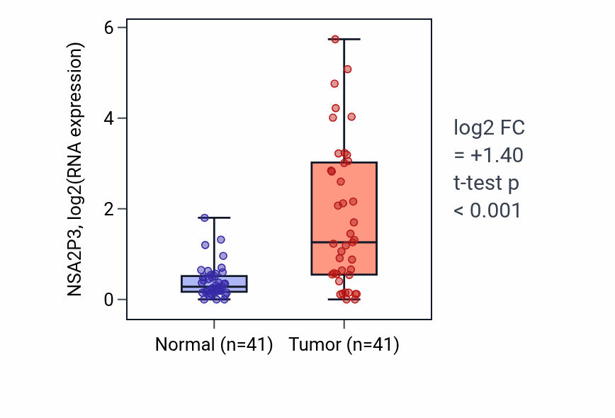 Tumor-vs-normal expression box plot for NSA2P3 RNA in THCA.