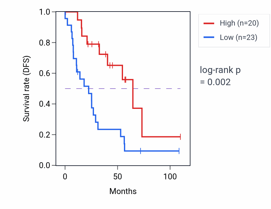 Kaplan&ndash;Meier survival curve for NSA2P3 RNA-high vs -low samples in KIRC.